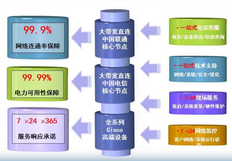 浪卡子机房网络